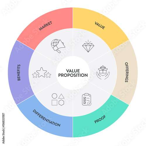Value proposition strategy model infographic diagram chart banner template for presentation has market, value, offering, proof, differentiation and benefit. Unique benefits, service offer to customers