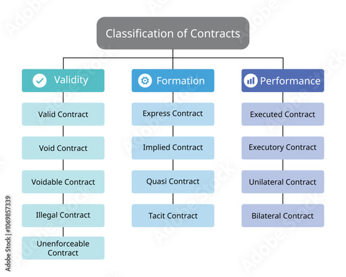 Classification of Contracts from validity, performance, formation or execution