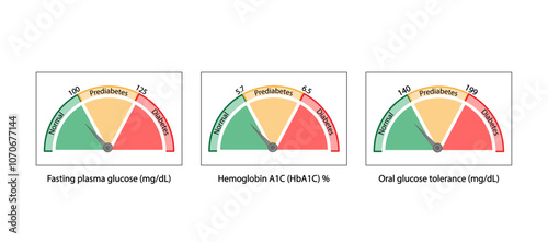 Blood sugar tests to measure blood glucose and diagnose of diabetes. Fasting plasma glucose, hemoglobin A1C HbA1C and oral glucose tolerance tests. Vector illustration.