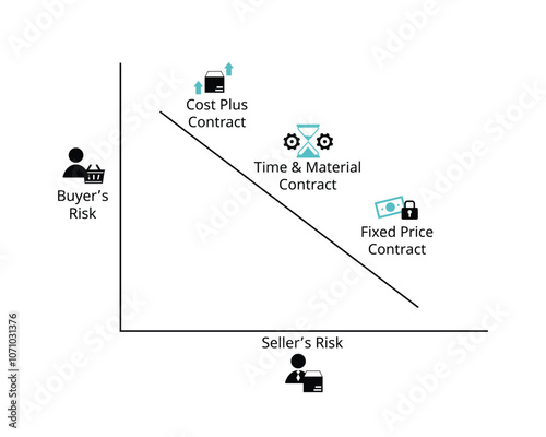 Contract types and risk for buyer or seller