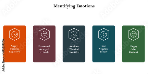Five aspects of identifying emotions. Infographic template with icons and description placeholder