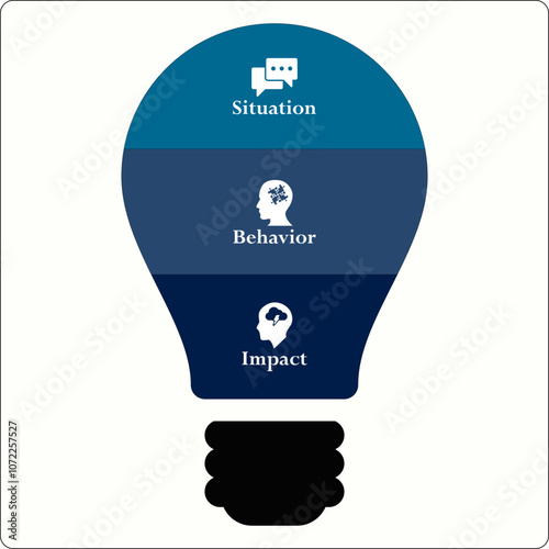SBI - Situation, behavior, Impact acronym. Infographic template with icons and description placeholder