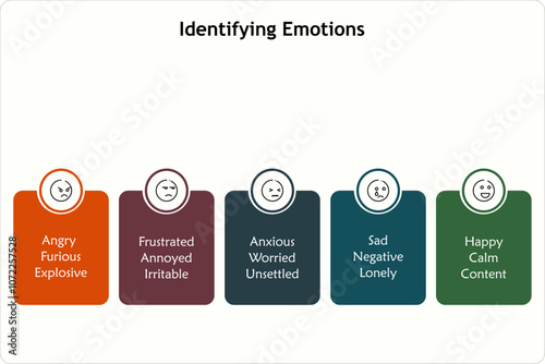 Five aspects of identifying emotions. Infographic template with icons and description placeholder