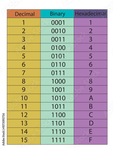 Decimal to binary to hexadecimal table, vector