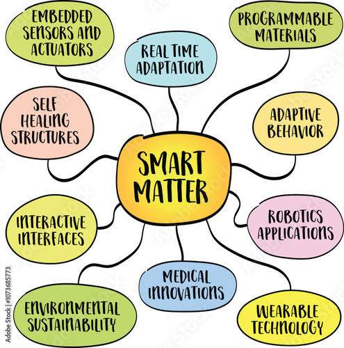 Smart matter, concept in science and technology where physical materials are infused with sensors, actuators, that allow them to interact with and respond to surroundings,  infographics sketch.