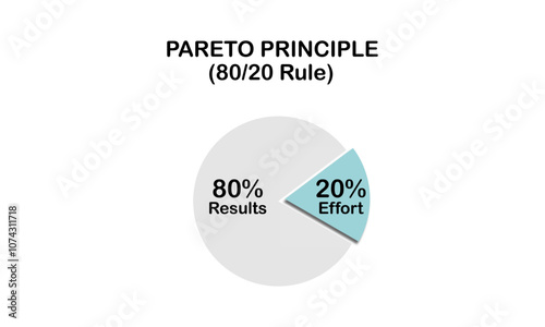 The Pareto Principle, also as the 80 20 rule pie chart analysis diagram, where eighty percent of the outcomes result from twenty percent of the inputs.