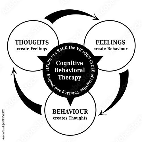 Diagramme TCC / CBT en Anglais - Vos pensées créent votre réalité - Outil de Psychothérapie - Anglais - Noir et Blanc photo