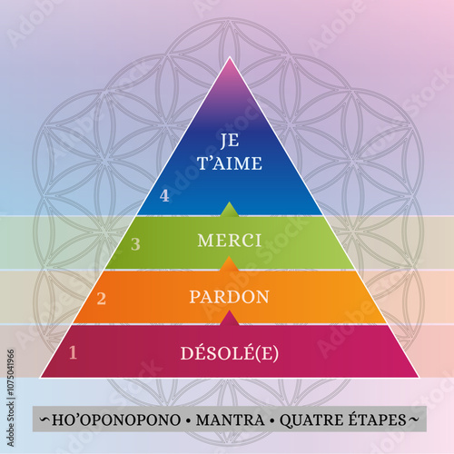 Illustration Pratique du Ho'oponopono Hawaien, Phrase et Prière en Français en 4 étapes, Forme Pyramide, Fond Fleur de Vie
