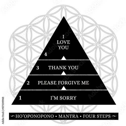 Illustration Pratique du Ho'oponopono Hawaien, Phrase et Prière en Anglais en 4 étapes, Forme Pyramide, Fond Fleur de Vie Noir et Blanc