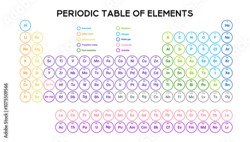 Visual periodic table with colorful squares for elements, providing group information and atomic numbers for chemistry studies.