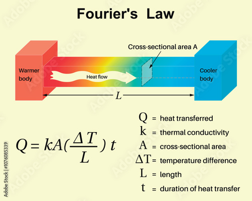 Fourier’s Law background. Heat Transfer Formula. Education.  School. Formula. Vector illustration.