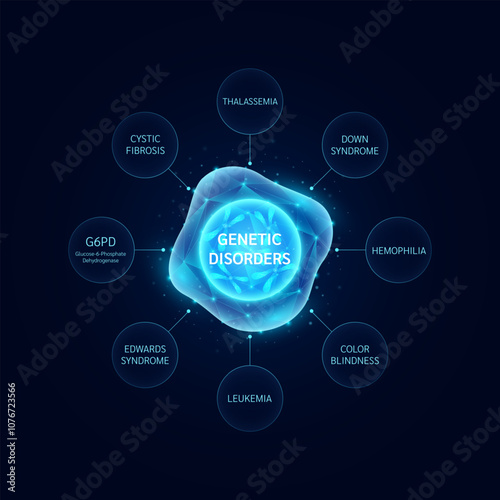 Common genetic disorders that are passed from parents to children are caused by gene mutations. Chromosome DNA cell polygonal blue glowing on dark background. Medical science concept. Vector EPS10.