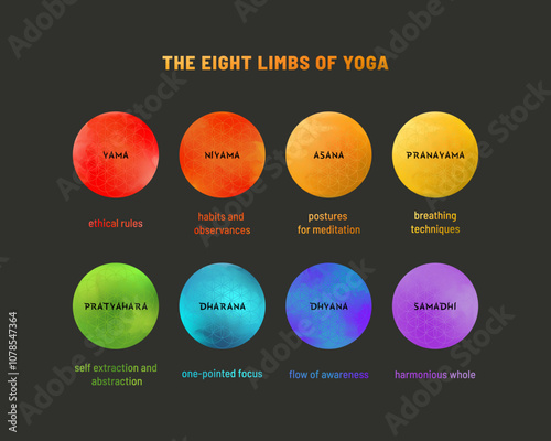 The Eight Limbs Of Yoga Colorful Poster