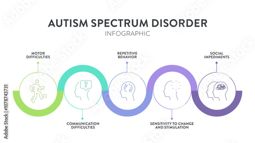 Autism spectrum disorder (ASD) infographic presentation template with icons has 5 steps such as Rett syndrome, Asperger's syndrome, PDD-NOS, Autistic disorder and childhood disorder. Diagram vector. photo