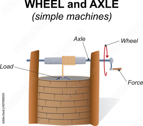 Force and Motion, Support and Motion - Thrust and linear momentum Physics shapes, Lifting loads, Pulling loads wheel and axle (simple machines)