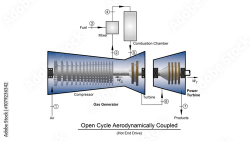 Brayton open cycle thermodynamic diagram for an aeroderivative gas turbine showing compressor and turbine blades