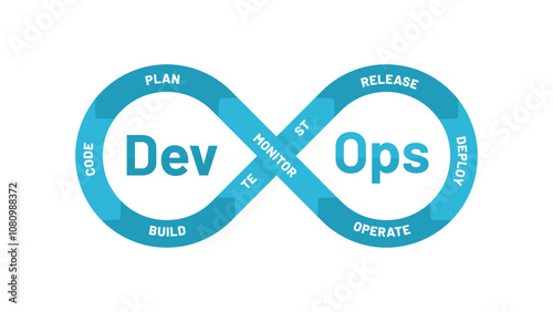 DevOps system or Development operations. Consisting of 8 stages: plan, code, build, test, release, deploy, operate, monitor 