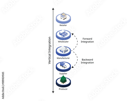 vertical integration for forward and backward integration for financial statement