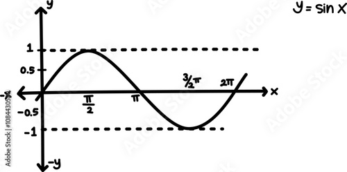 Hand drawn vector mathematical illustration of sine function graph. Sinusoid. Trigonometric functions. Sine wave on different angle and position. Basic mathematics. Graphic of y = sin x equation.