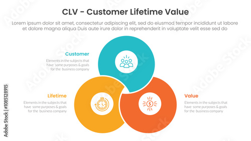 CLV customer lifetime value infographic 3 point with blending joined cirlce shape venn union for slide presentation