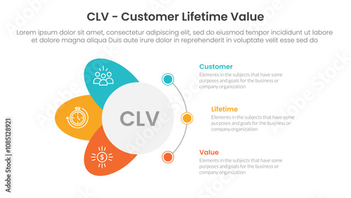 CLV customer lifetime value infographic 3 point with circle and wings shape dot connection for slide presentation