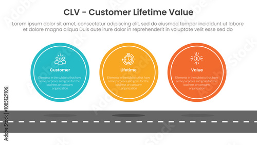 CLV customer lifetime value infographic 3 point with big circle symmetric horizontal on top of roadway for slide presentation