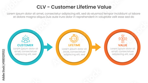 CLV customer lifetime value infographic 3 point with big outline circle arrow right direction for slide presentation