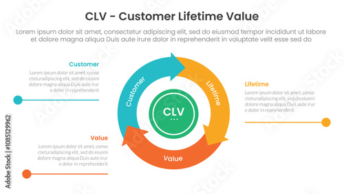 CLV customer lifetime value infographic 3 point with flywheel cycle circular and arrow line point for slide presentation