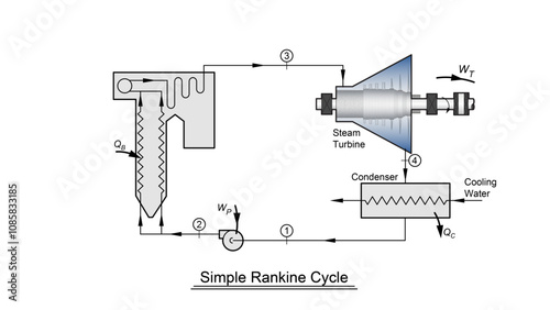 Line drawing showing a simple closed Rankine thermodynamic cycle with steam turbine, boiler, condenser, and boiler feed pump