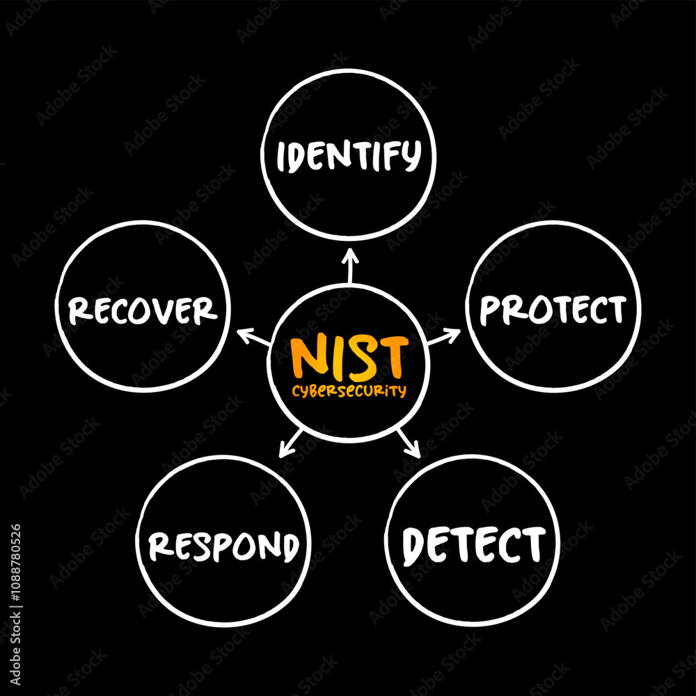 NIST Cybersecurity Framework - set of standards, guidelines, and practices designed to help organizations manage IT security risks, mind map concept for presentations and reports NIST Cybersecurity Framework - set of standards, guidelines, and practices designed to help organizations manage IT security risks, mind map concept for presentations and reports