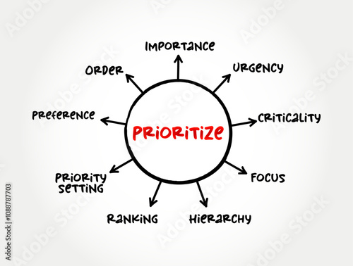 Prioritize - determine the order for dealing with according to their relative importance, mind map text concept background