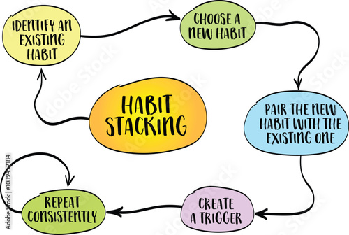 habit stacking, productivity and behavior change technique that involves building new habits by linking them to existing ones, sketch infographics