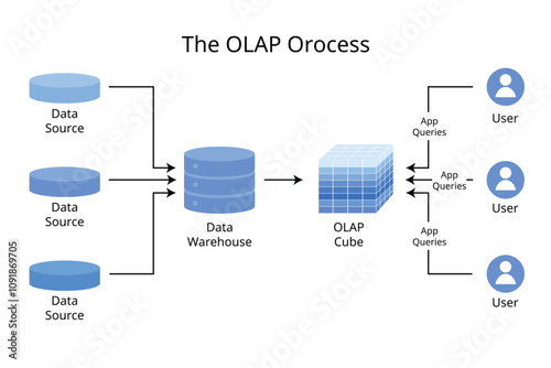 Online analytical processing or OLAP is software technology you can use to analyze business data from different points of view