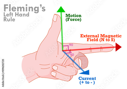 Fleming's left hand rule. Magnetic field, N to S, current directions, motion, force. Electromagnetism, magnet area arrows. Three dimensions. Left thumb. Educational experiment. Vector illustration