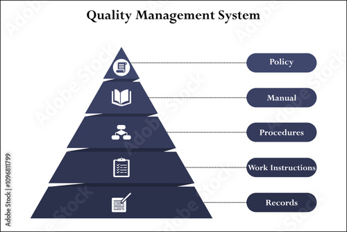 Quality Management System pyramid - policy, Manual, Procedures, Work Interaction, records. Infographic template with icons and description placeholder