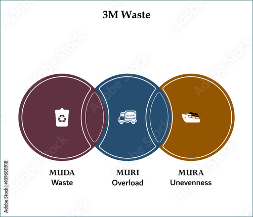 3M Waste - MUDA(Waste), MURI(Overload), MURA(Unevenness). Infographic template with icons and description placeholder