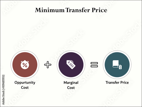 Formula of Minimum Transfer price - sum of Opportunity cost, marginal cost equal to transfer price. Infographic template with icons 