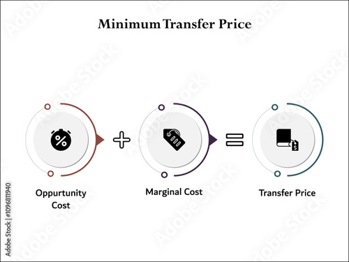 Formula of Minimum Transfer price - sum of Opportunity cost, marginal cost equal to transfer price. Infographic template with icons 