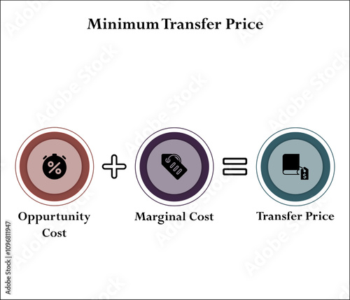 Formula of Minimum Transfer price - sum of Opportunity cost, marginal cost equal to transfer price. Infographic template with icons 