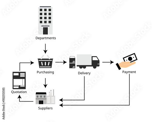 procurement to pay cycle from purchasing to payment