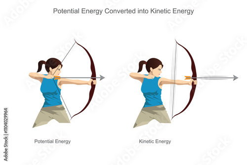 In archery, pulling the bowstring stores potential energy in the bow. When released, this energy converts into kinetic energy, propelling the arrow forward with speed and force.