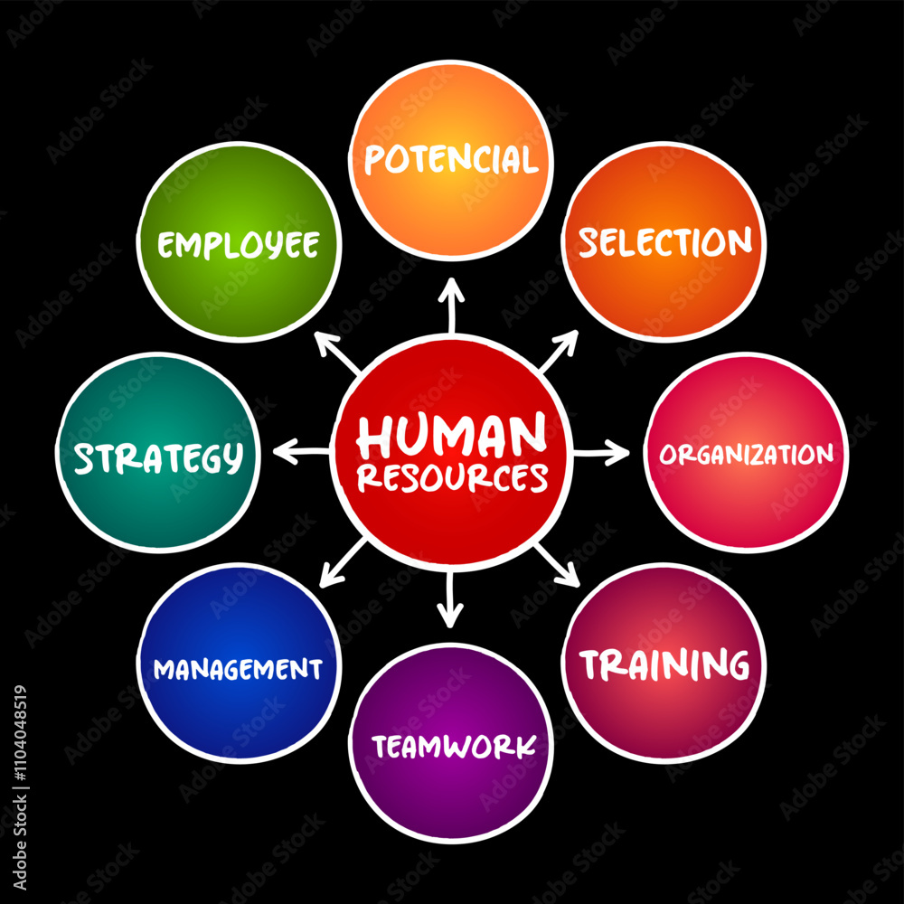 Human resources - people who make up the workforce of an organization, mind map concept for presentations and reports Human resources - people who make up the workforce of an organization, mind map concept for presentations and reports