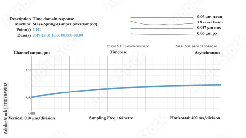 Timebase plot showing over-damped free-free vibration response in the time domain