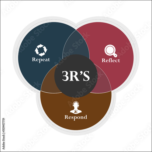 3R's of Active listening - Repeat, Reflect, Respond. Infographic template with icons and description placeholder