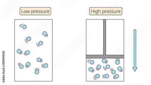 Boyle’s law, Low pressure, High pressure photo