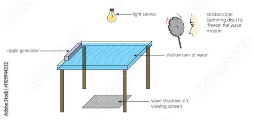A ripple tank