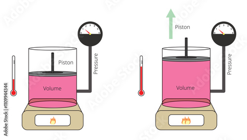 Charles's law, law of volumes. gases tend to expand when heated. 2D