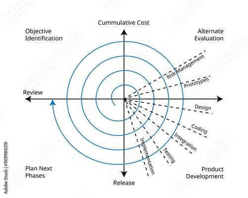 Spiral Model is a Software Development Life Cycle or SDLC model that provides a systematic and iterative approach to software development