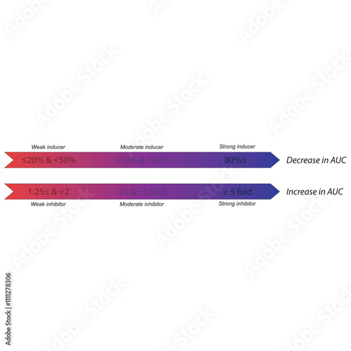 Cytochrome P450 inhibitor and inducer definition diagram. Effect of strong, moderate and weak inhibitors and inducers on AUC (area under curve).