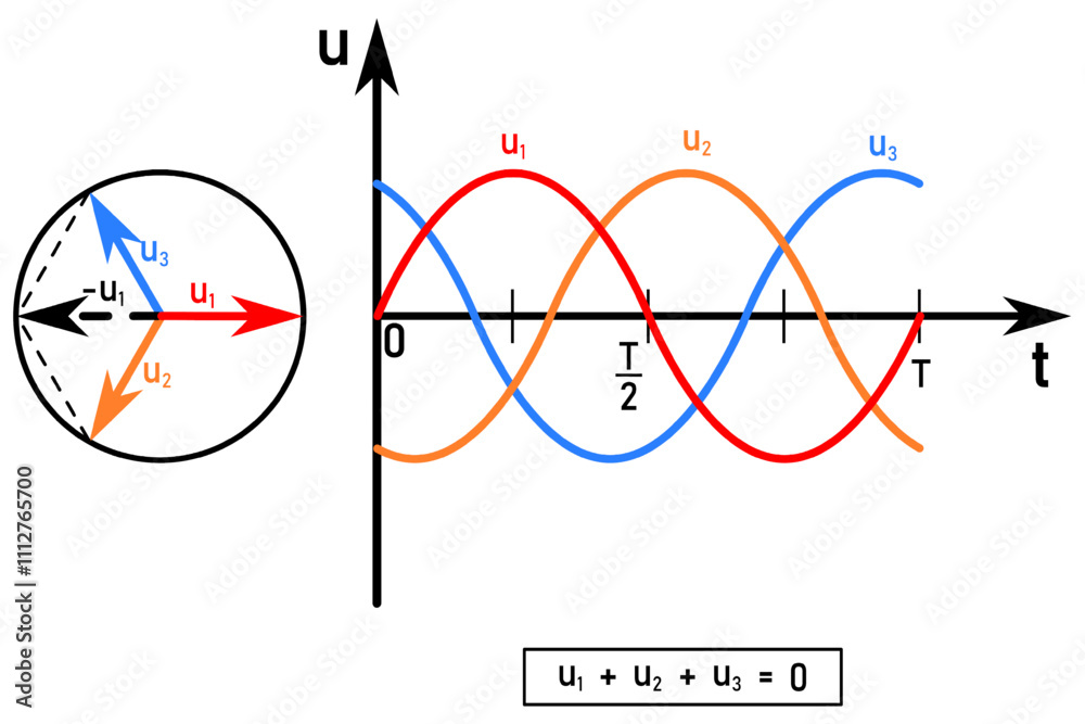 Obraz premium Time diagram of three-phase voltage, the sum of alternating voltages at any instant is equal to zero